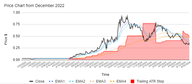 20 Biggest Winners of FY2024 - 9. ASX:WC8 price chart with moving averages and trailing ATR stop loss