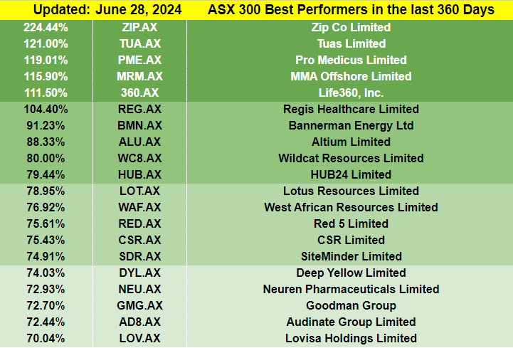 20 Biggest Winners of FY2024
