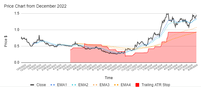 20 Biggest Winners of FY2024 - 1. ZIP Co ASX:ZIP price chart with moving averages and trailing ATR stop loss