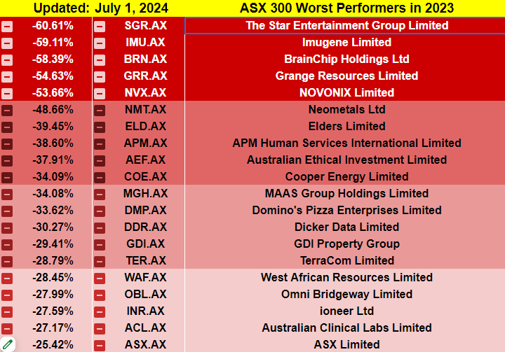 ASX300 Top 20 Worst stocks of 2023
