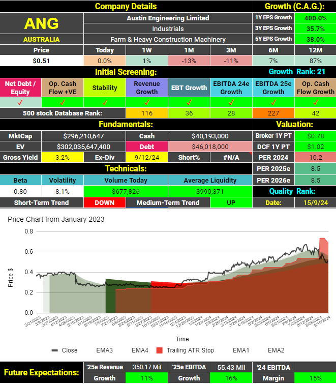 Austin Engineering (ASX:ANG) Analysis - Company Dashboard