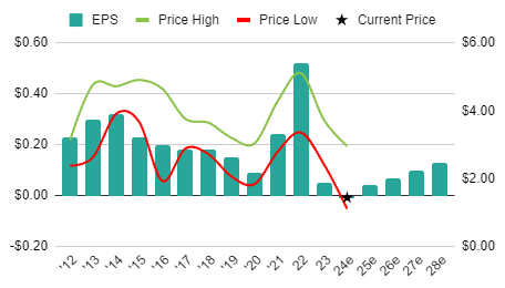 Healius Limited earnings per share history with forecasts