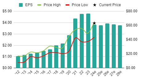JB Hi-Fi Limited earnings per share chart