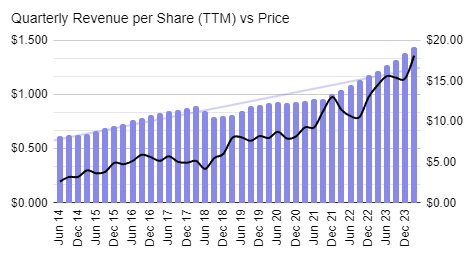 Technology One Limited revenues chart