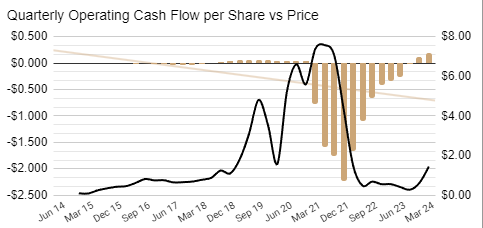 Zip Co Limited operating cash flows chart