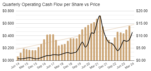 Codan operating cash flows per share chart
