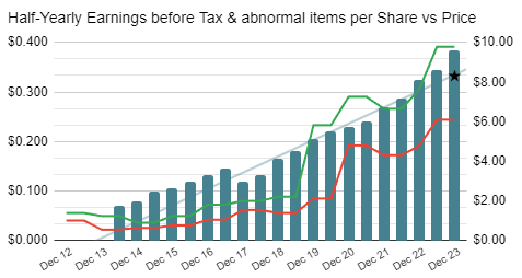 Data#3 earnings per share chart