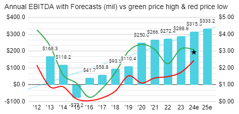 NRW Holdings EBITDA chart