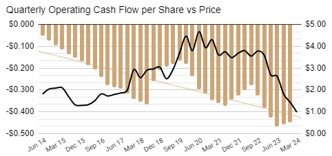 Omni Bridgeway operating cash flows per share history chart