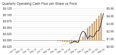 Tuas Limited operating cash flows chart