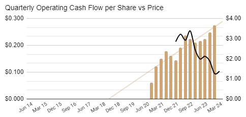 APM Human Services International Limited operating cash flows chart