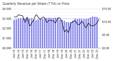 Bendigo and Adelaide Bank Limited revenues chart