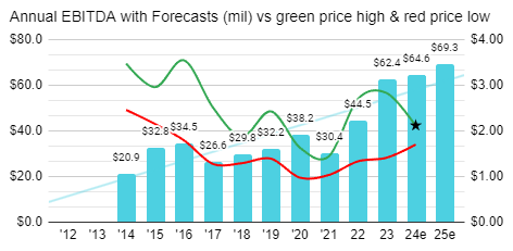 OFX Group Limited EBITDA history chart with forecasts
