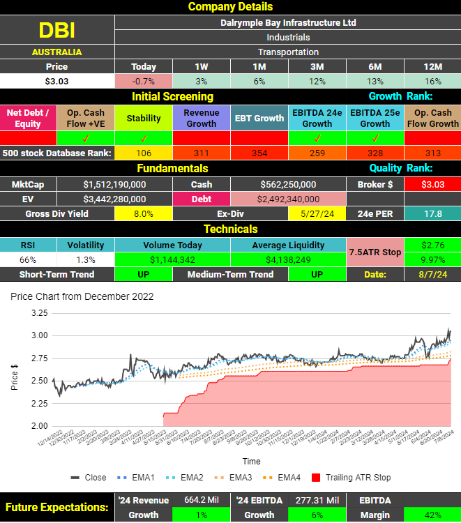 Dalrymple Bay Infrastructure (ASX:DBI) Dashboard