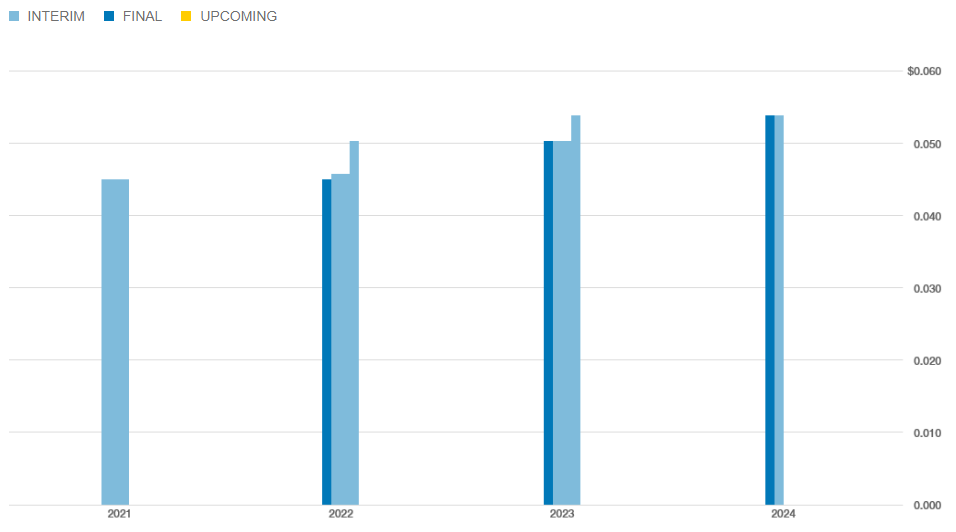 Dalrymple Bay Infrastructure (ASX:DBI) Dividend history