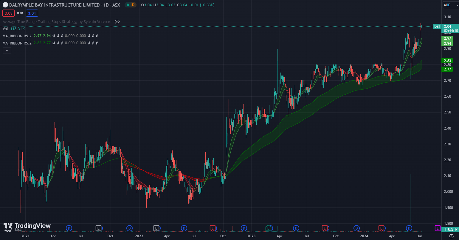 Dalrymple Bay Infrastructure (ASX:DBI) price chart