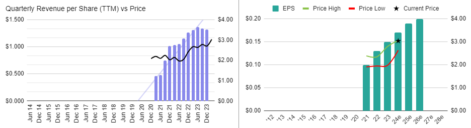 Dalrymple Bay Infrastructure (ASX:DBI) revenues and earnings history