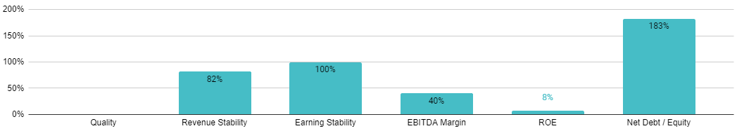 Dalrymple Bay Infrastructure (ASX:DBI) measures of quality