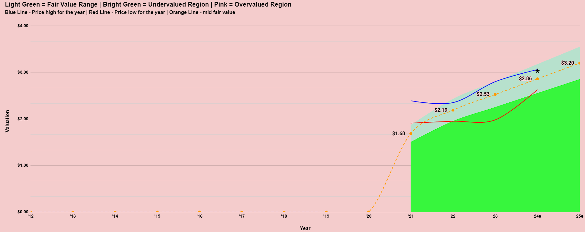Dalrymple Bay Infrastructure (ASX:DBI) Valuation model