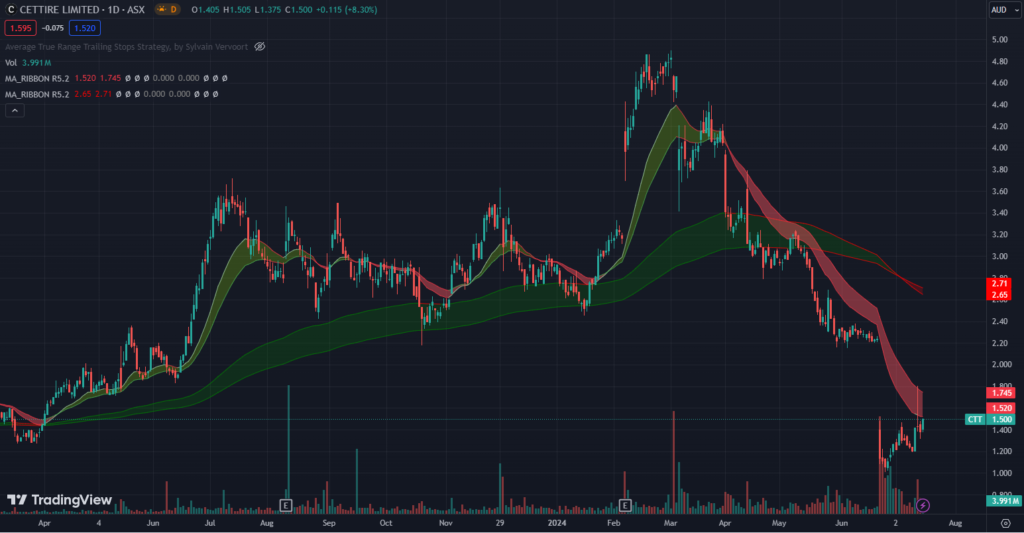 ASX:CTT price chart with moving average ribbons