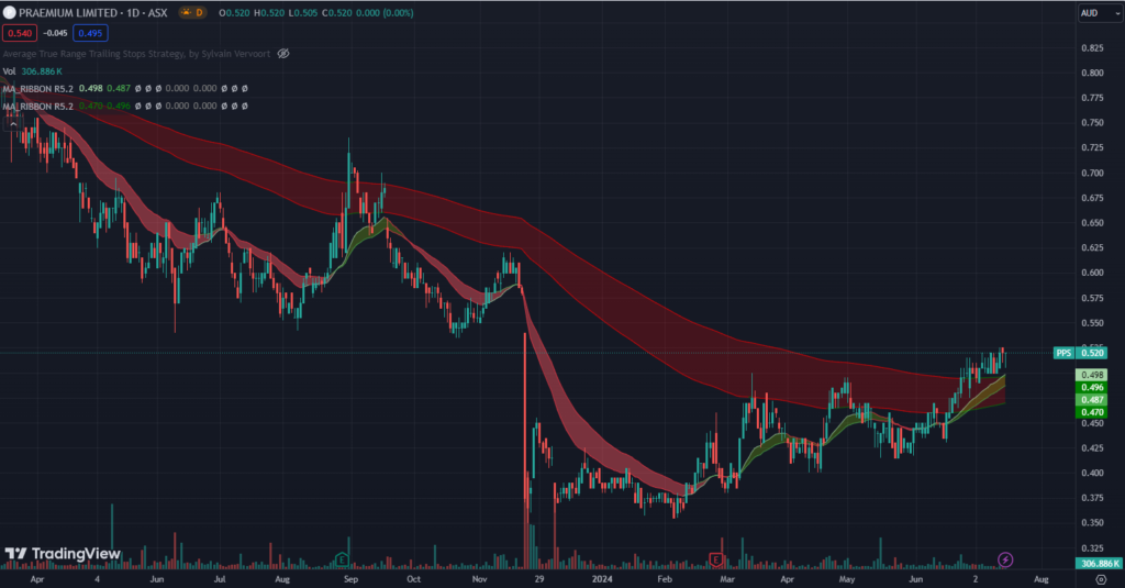 ASX:PPS price chart with moving average ribbons