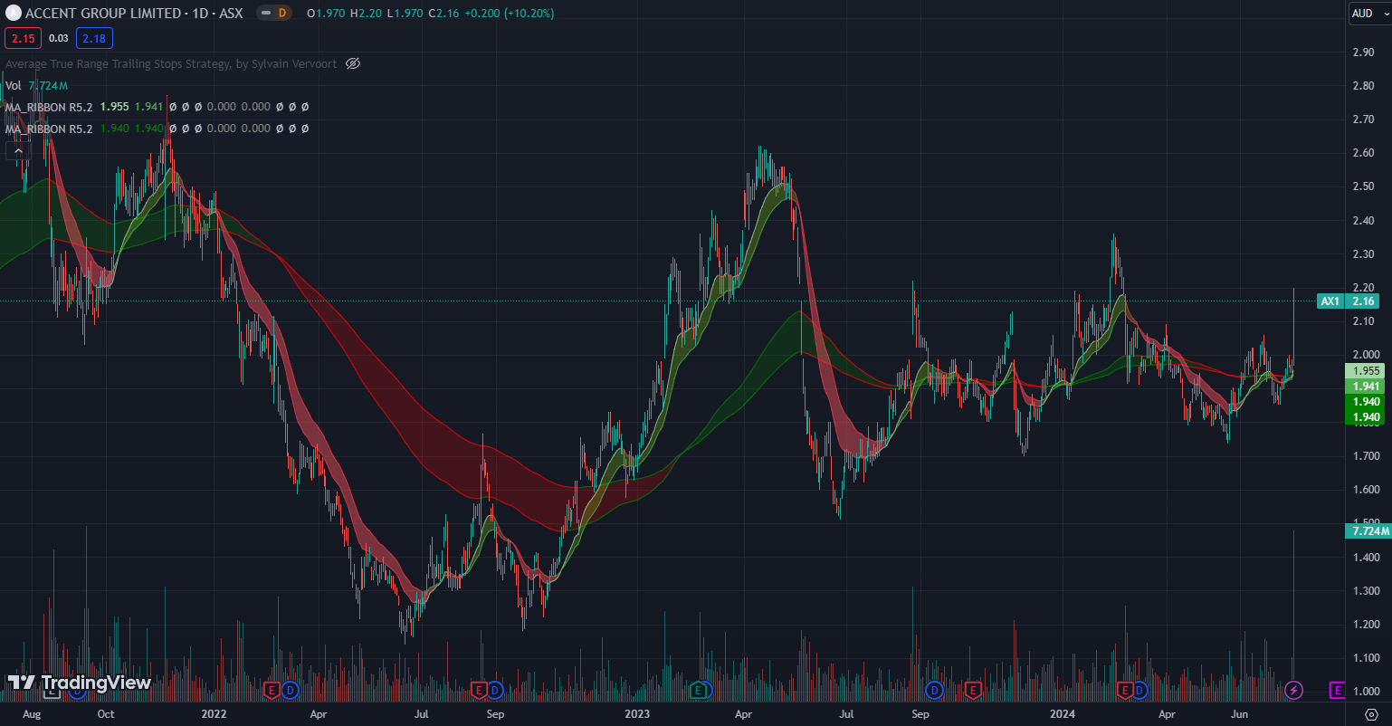 AX1 price chart with moving average ribbons