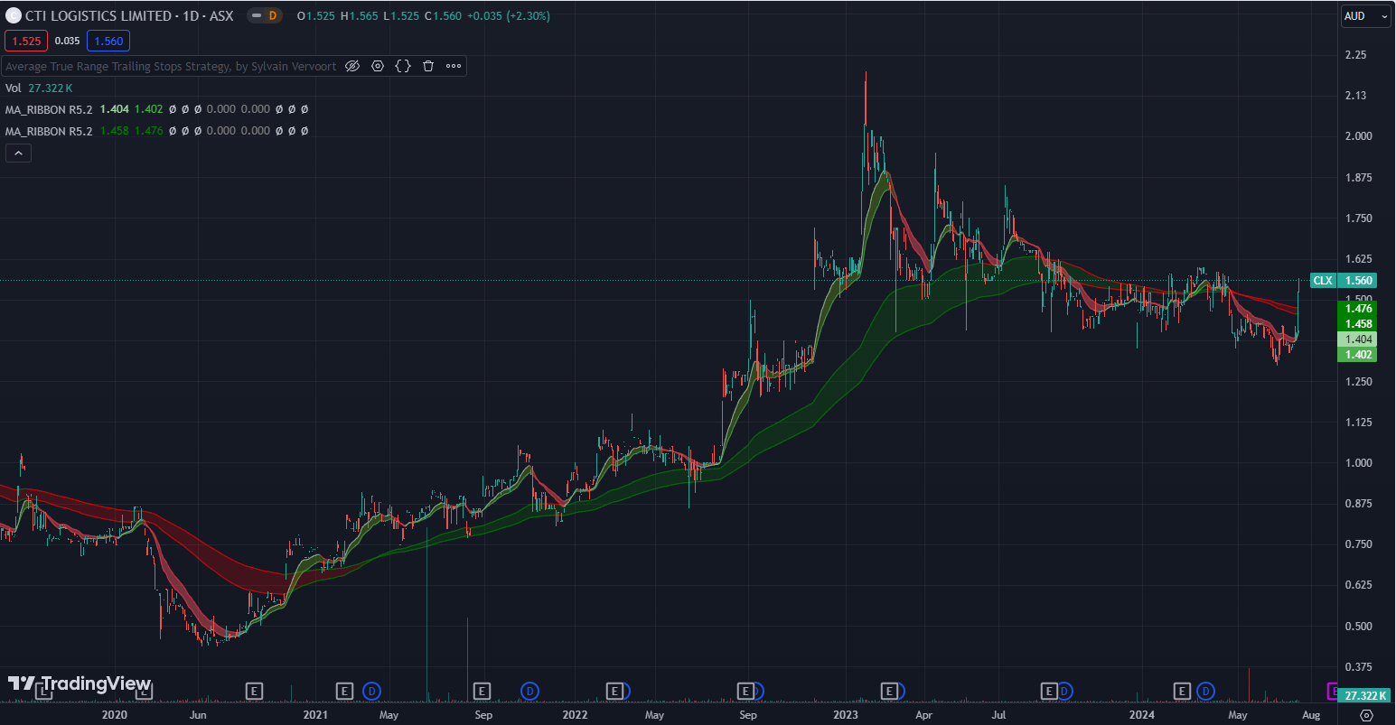 CLX price chart with moving average ribbons