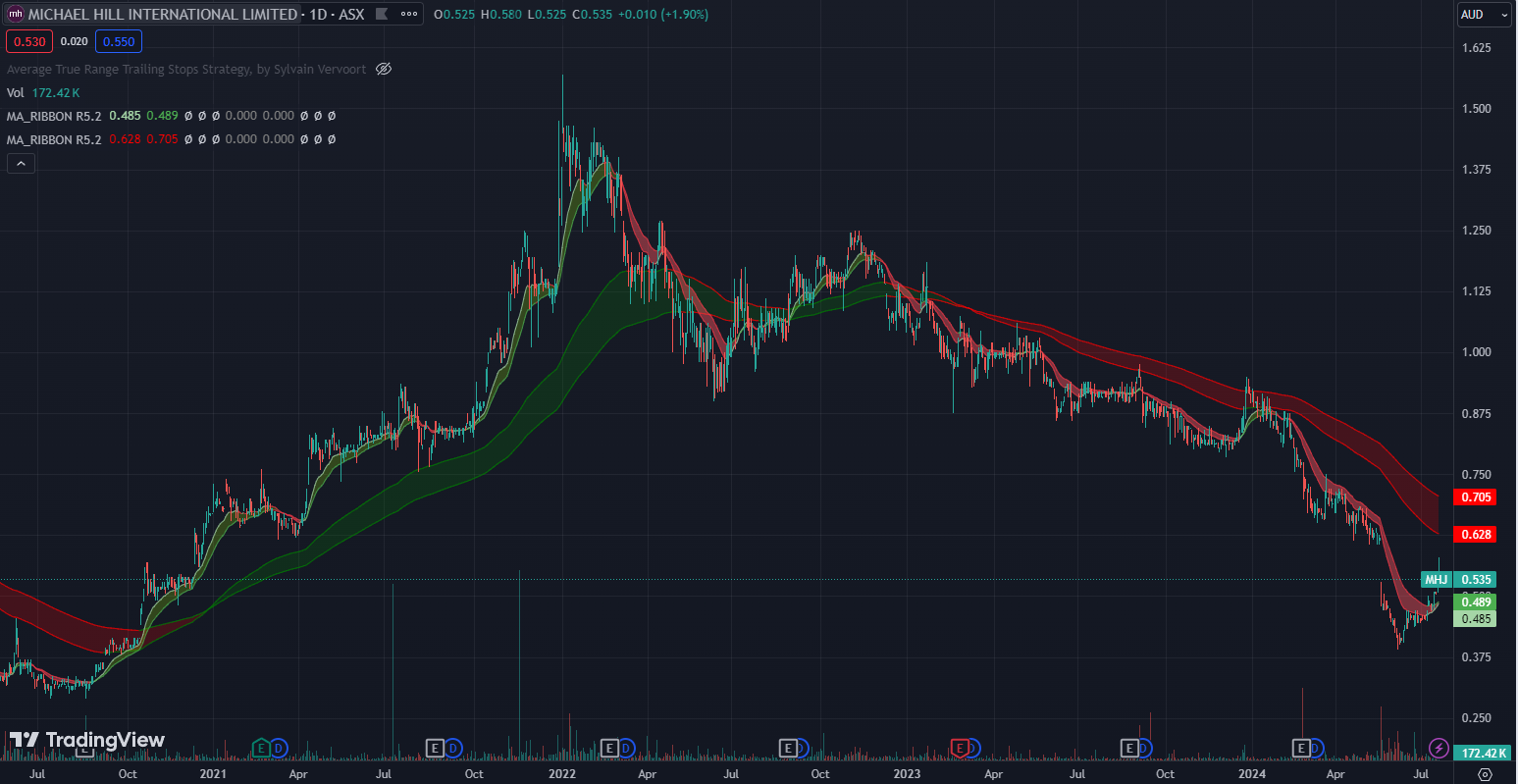 MHJ price chart with moving average ribbons