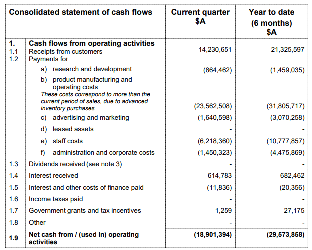 Announcements July 22 - ASX:DRO operating cash flows Q2 2024