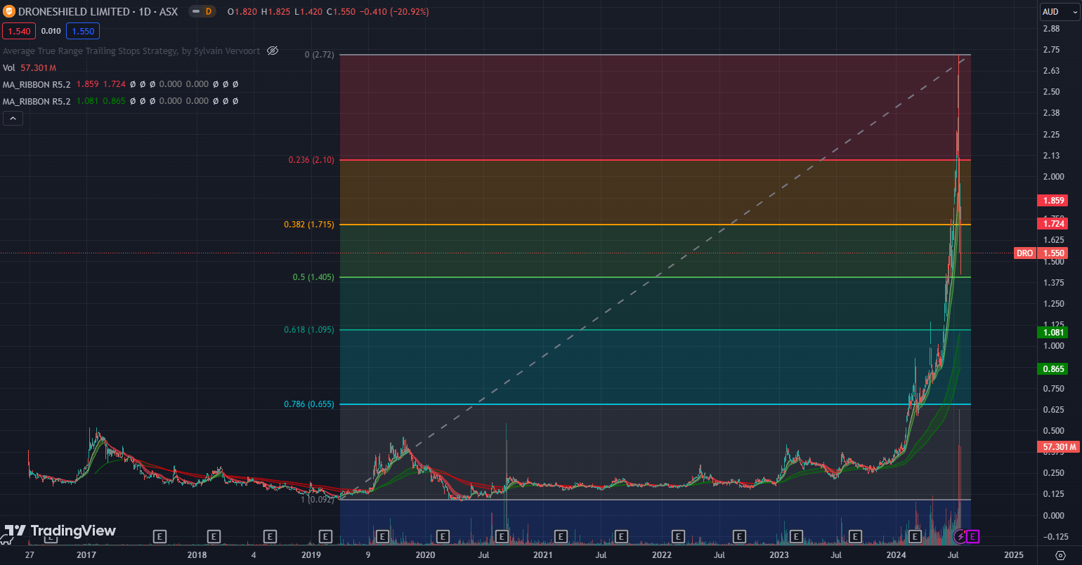 ASX:DRO price chart with Fib retracement
