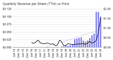 Announcements July 22 - quarterly revenue history