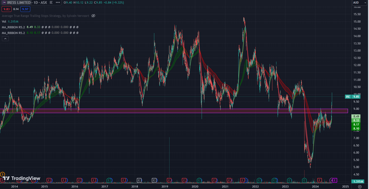 ASX:IRE price chart with moving average ribbons