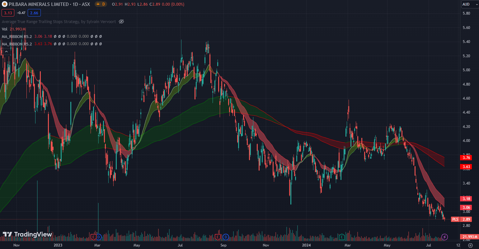 PLS price chart with moving average ribbons