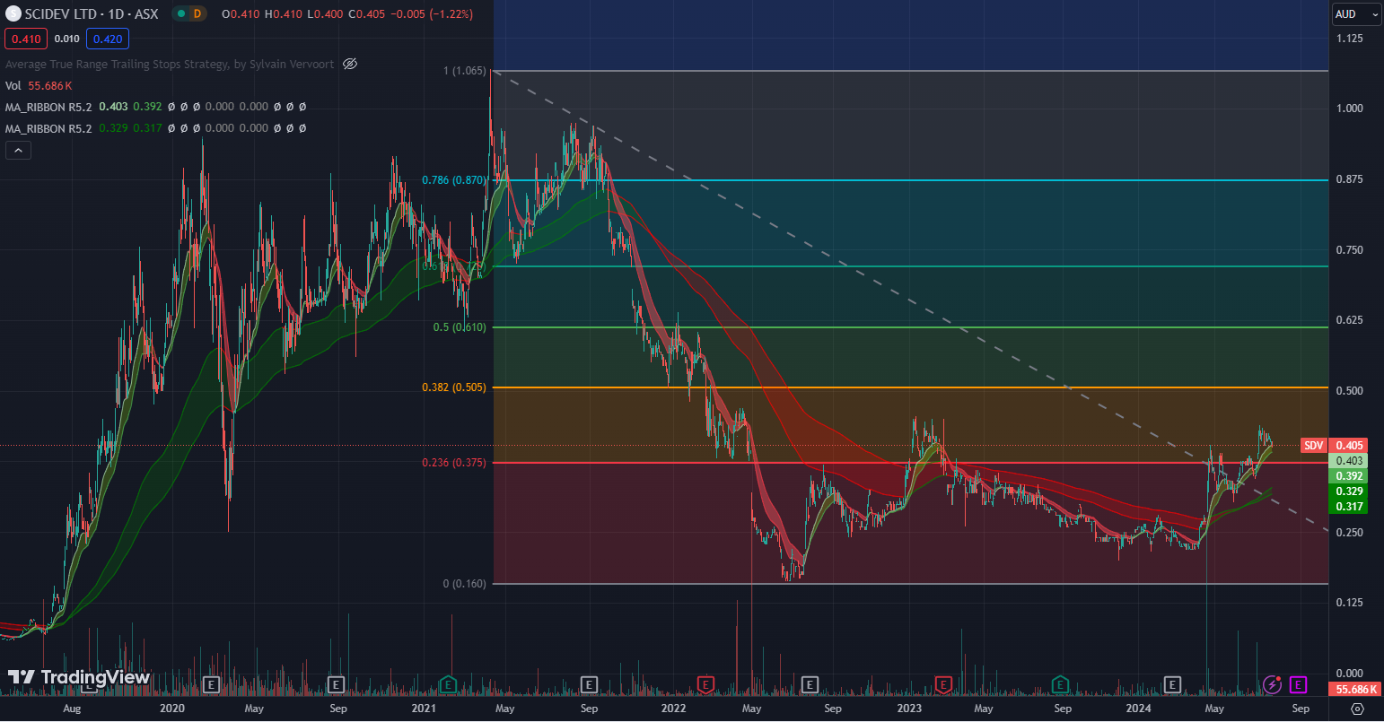 SDV price chart with fib retracement