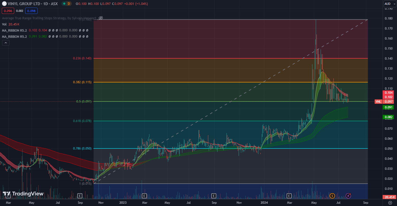 VNL price chart with fib levels