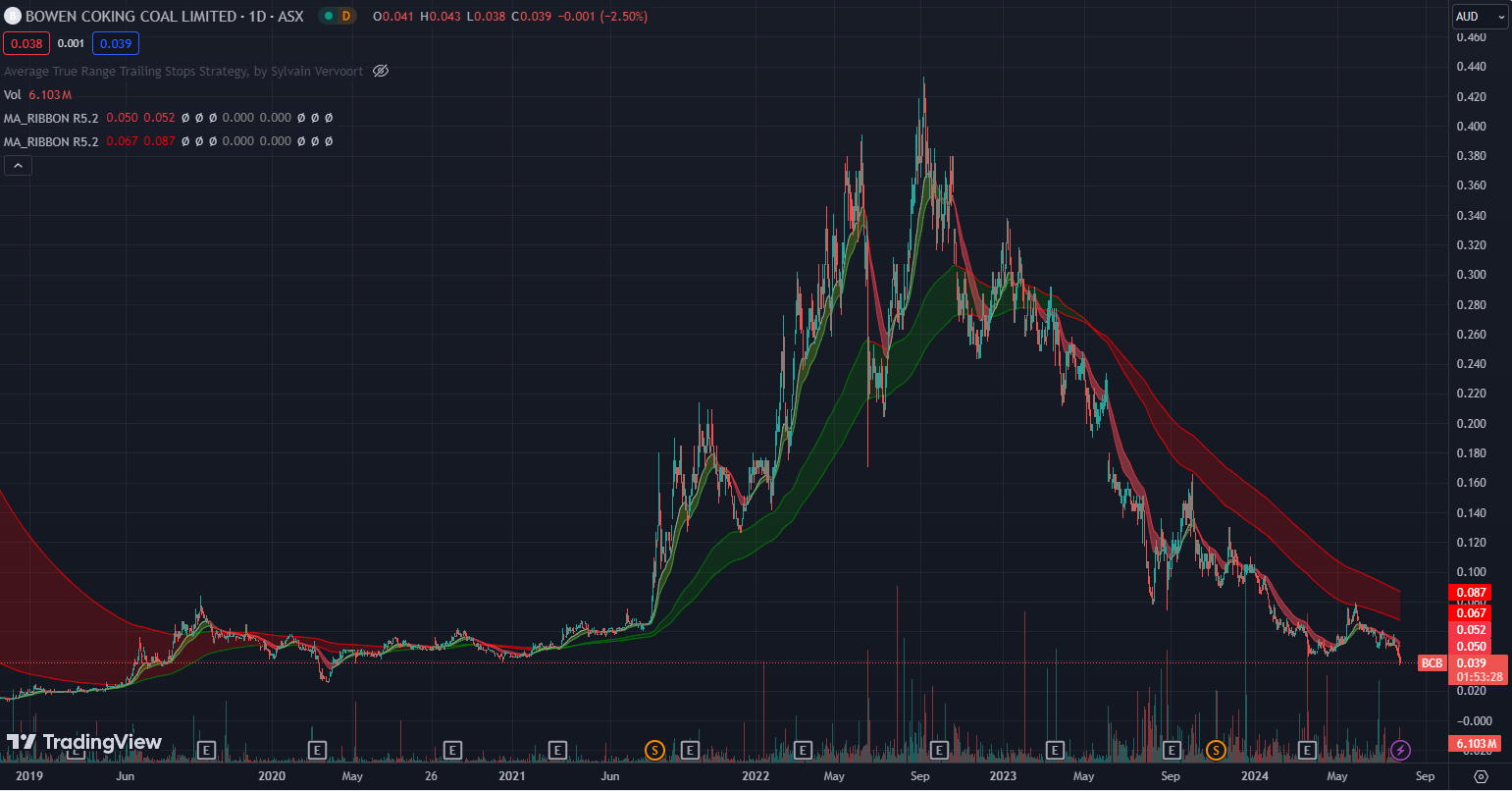 ASX:BCB price chart with moving average ribbons