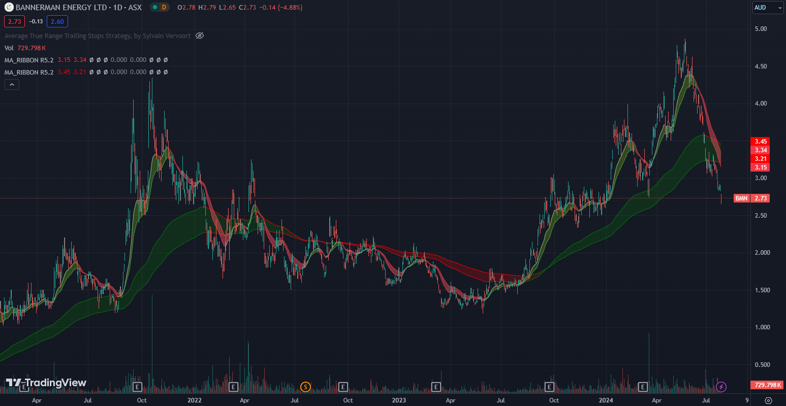 ASX:BMN price chart with moving average ribbons