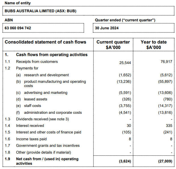 Announcements July 29 - ASX:BUB operating cash flows report June 2024