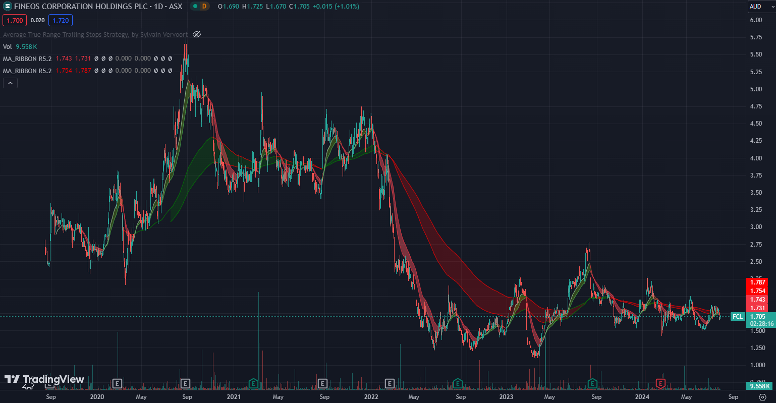 ASX:FCL price chart with moving average ribbons