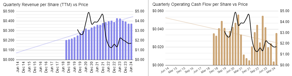 ASX:FCL quarterly revenue history and operating cash flows