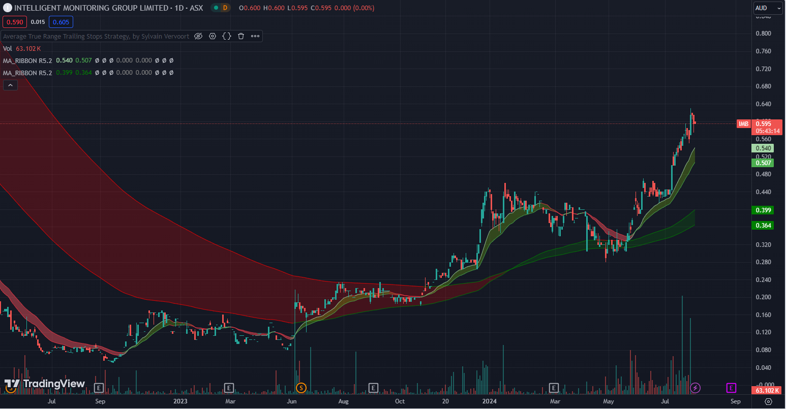 ASX:IMB price chart with moving average ribbons