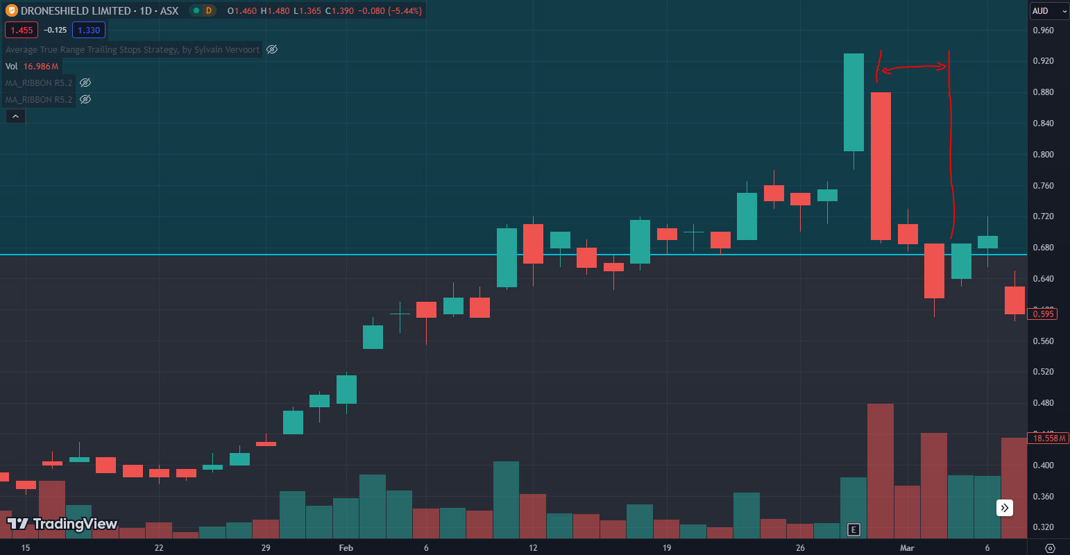 ASX:DRO price chart during director selling period