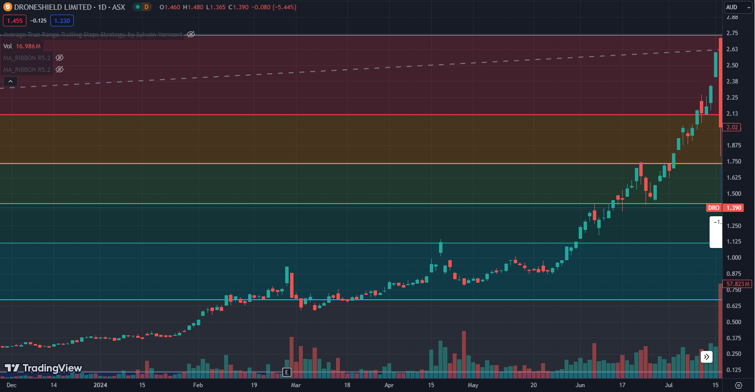 ASX:DRO price chart up to the query announcement