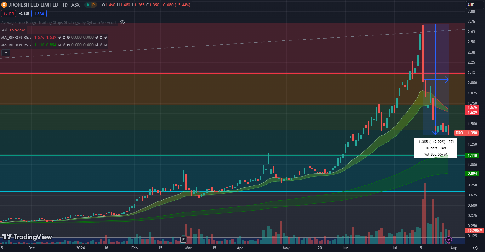 ASX:DRO - price chart to today with moving average ribbons