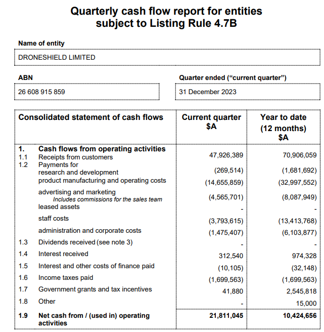 Droneshield ASX:DRO - December 2023 quarterly operating cash flows statement
