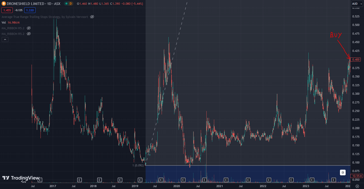 ASX:DRO price chart from begining until early January 2024