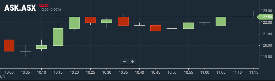 Reporting Season 14/08/2024 - ASX:ASK 5 min price chart