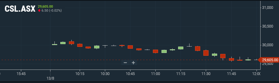 ASX:CSL 5 min price chart