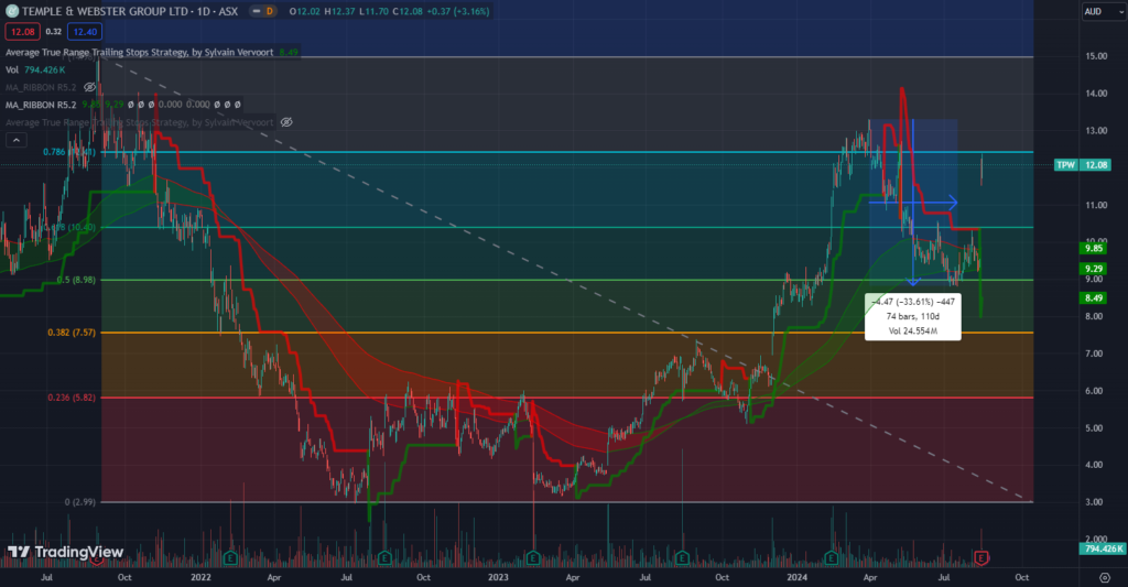 ASX:TPW price chart with moving average ribbon and trailing ATR stop loss