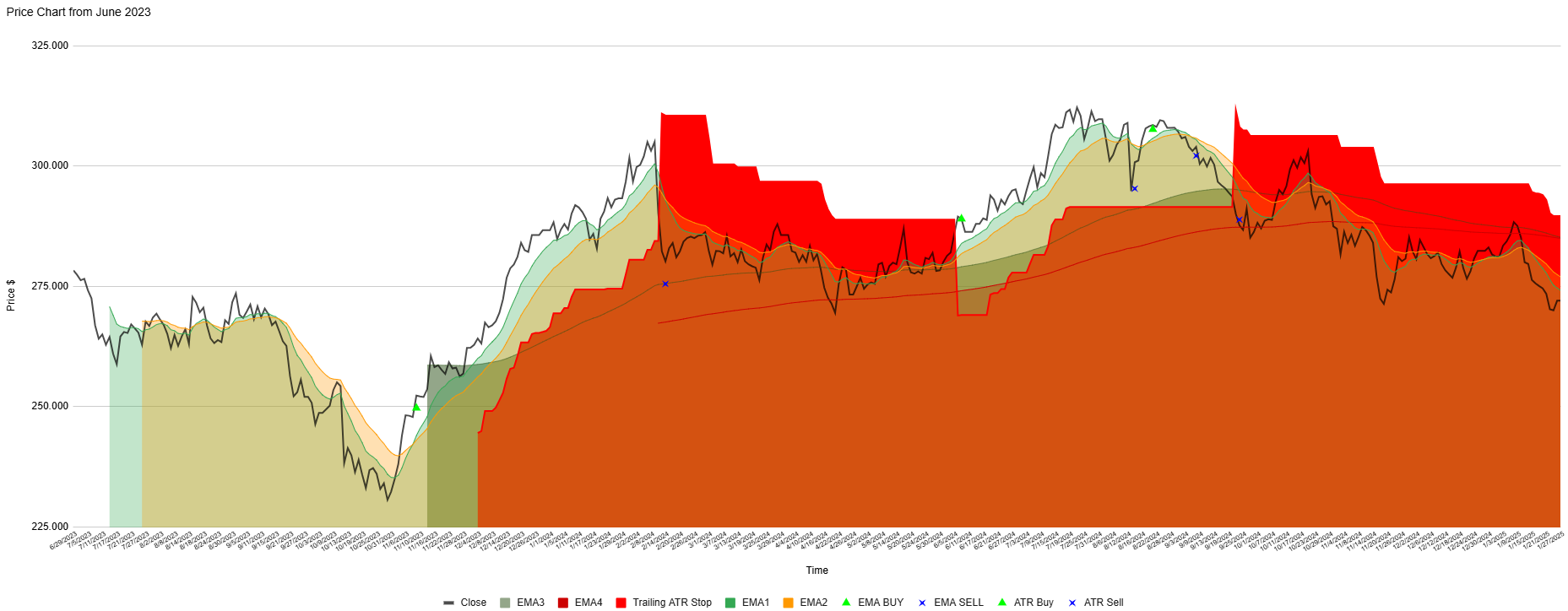 CSL (ASX:CSL) Analysis - Price chart with 3EMA and ATR stop loss indicator